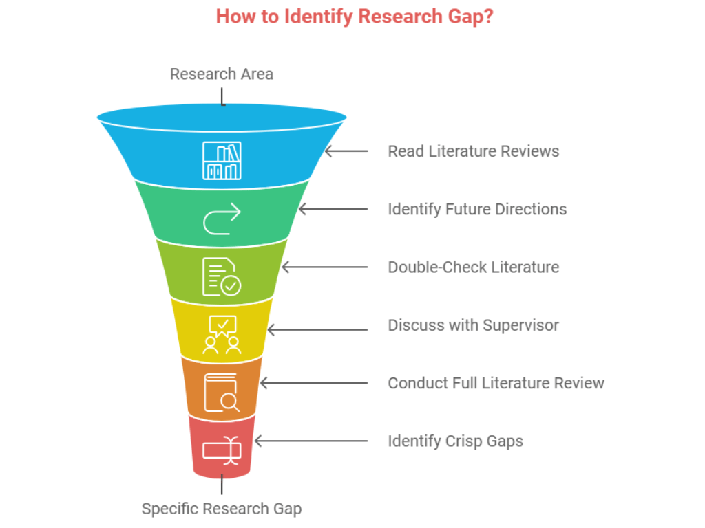 How to identify research gap?
<span class="bsf-rt-reading-time"><span class="bsf-rt-display-label" prefix="Reading Time"></span> <span class="bsf-rt-display-time" reading_time="3"></span> <span class="bsf-rt-display-postfix" postfix="mins"></span></span><!-- .bsf-rt-reading-time -->