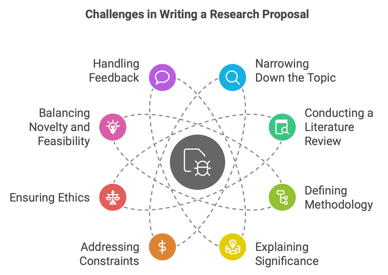 research proposal for Phd Scholars