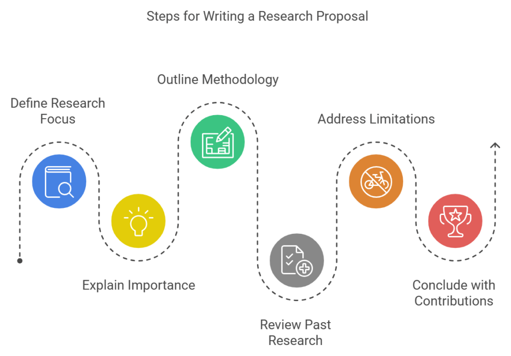 Steps for writing a Research Proposal