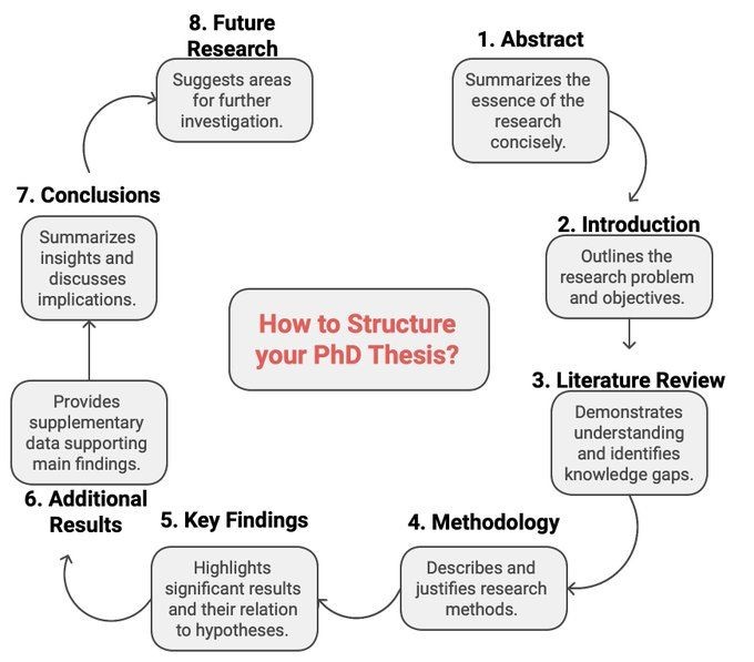 how to structure your PhD thesis