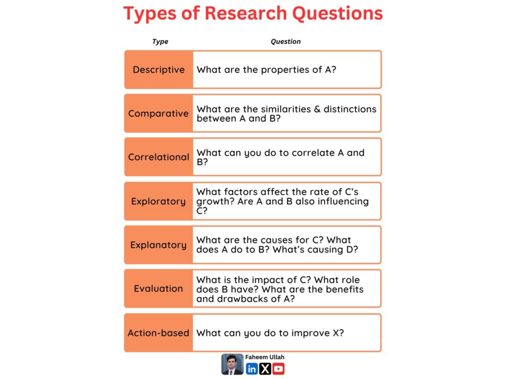 types of research questions